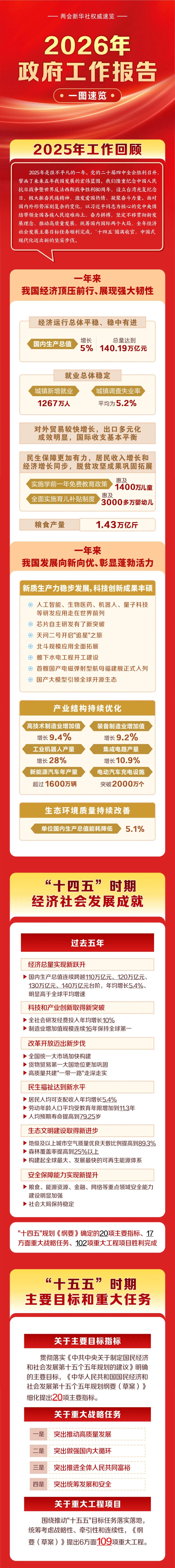 一图速览2026年政府工作报告
