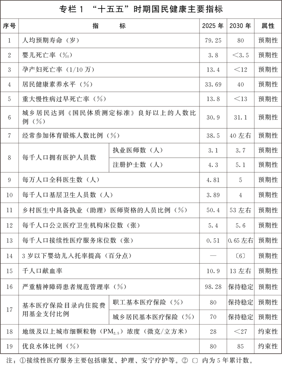  国务院关于印发《国民健康&ldquo;十五五&rdquo;规划》的通知