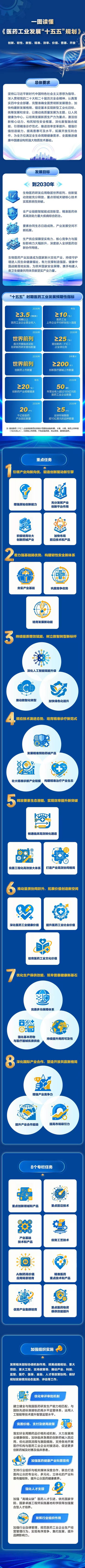 一图读懂《医药工业发展&ldquo;十五五&rdquo;规划》